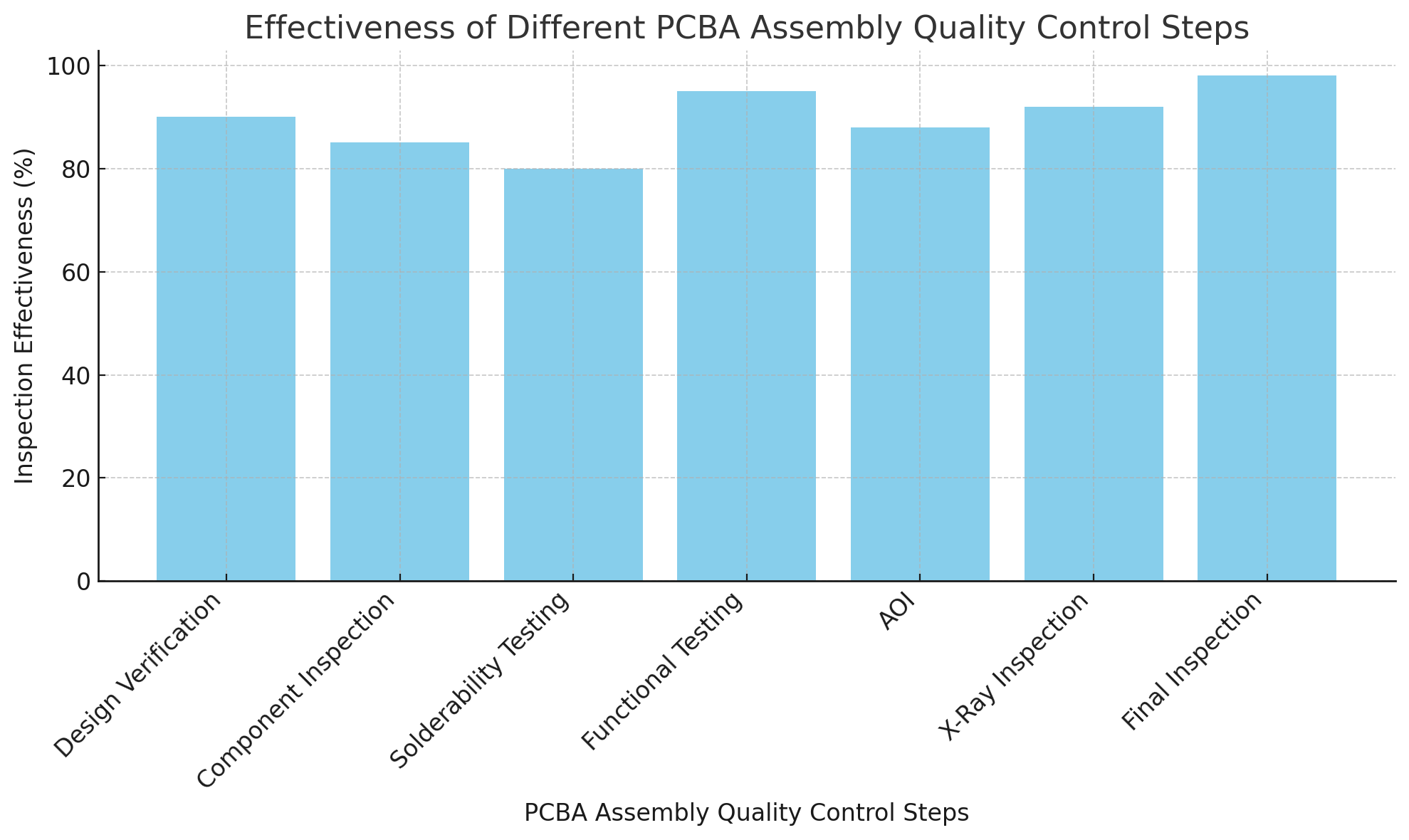 Effectiveness Effectiveness