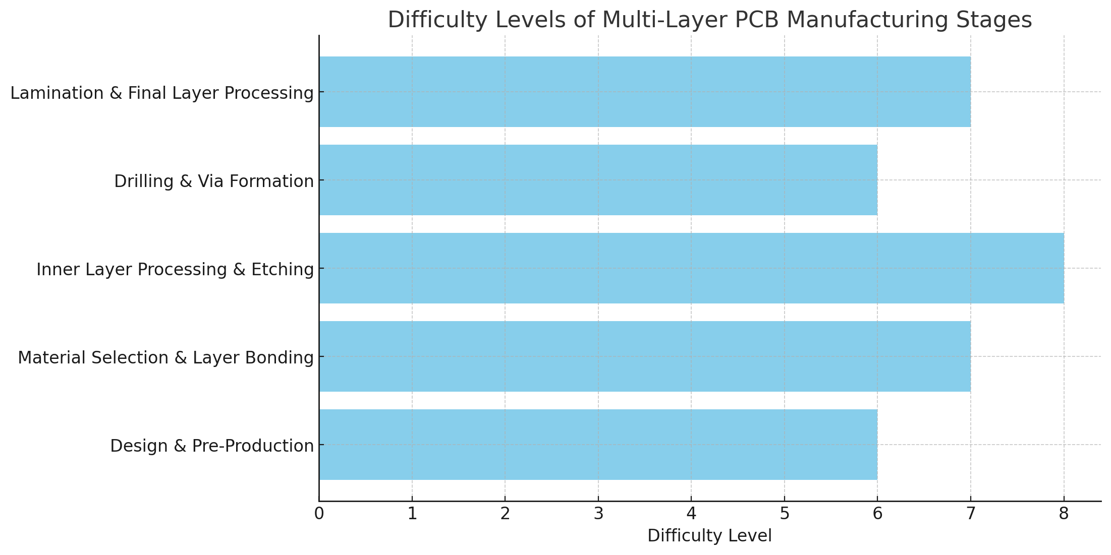 Difficulty Levels Difficulty Levels