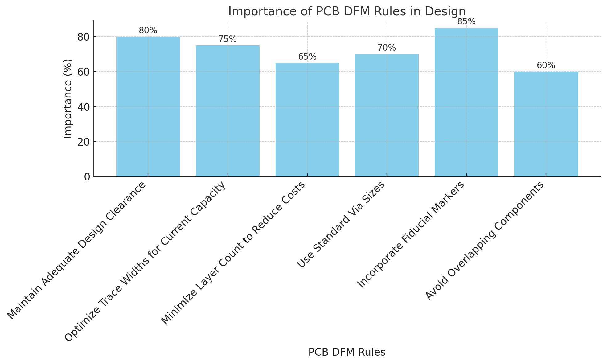 Importance Importance