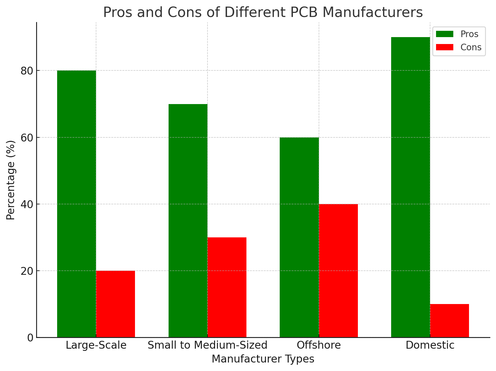 Pros and Cons of Different PCB Manufacturers Pros and Cons of Different PCB Manufacturers