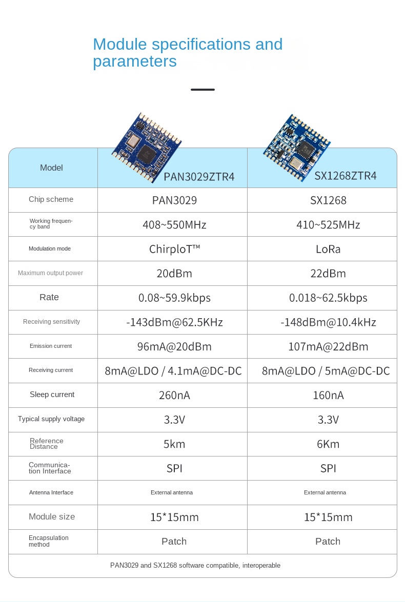 semtech lora 2.4 ghz