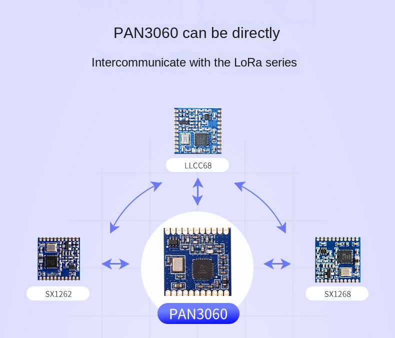 semtech lora 2.4 ghz