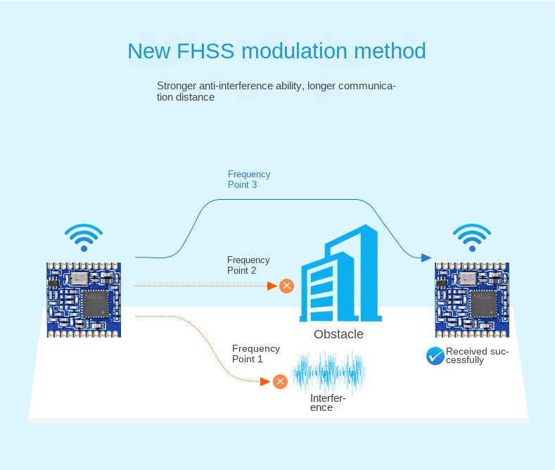 LoRa transmission module