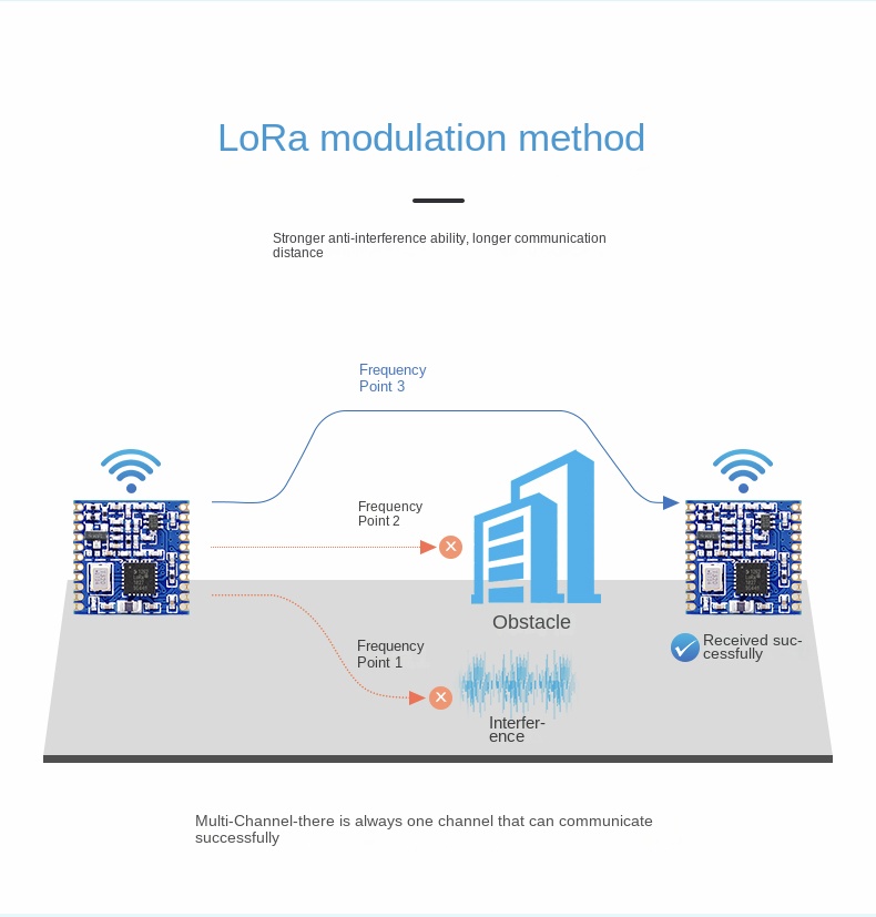 SX1262 LoRa Spread Spectrum 868/915M Wireless Communication Module SPI Low Power Secondary Development SX1276