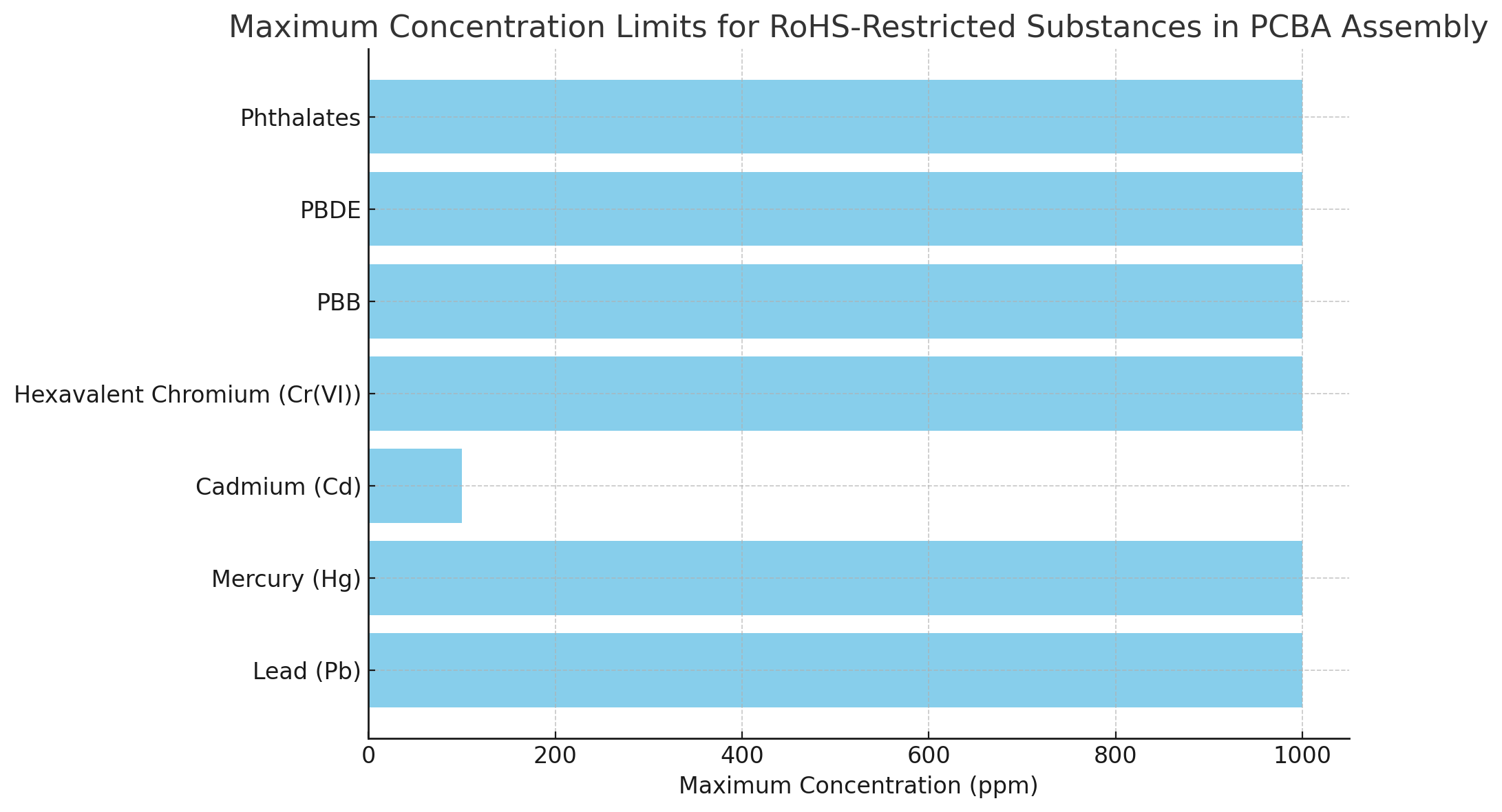 Maximum Concentration Limits