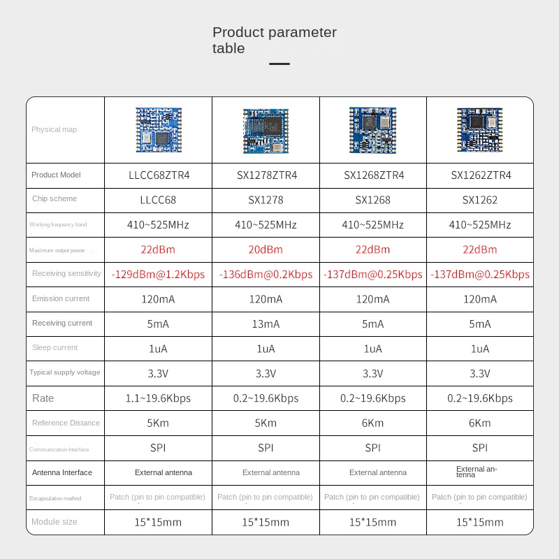 Lora Spread Spectrum LLCC68 Chip FSK 433MHz Modul Komunikasi Transceiver Nirkabel Low Power SX1278 1268