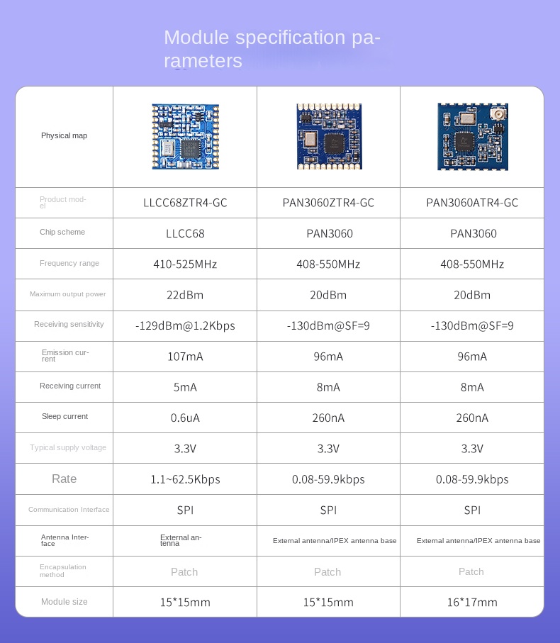Lora transmissione moduli