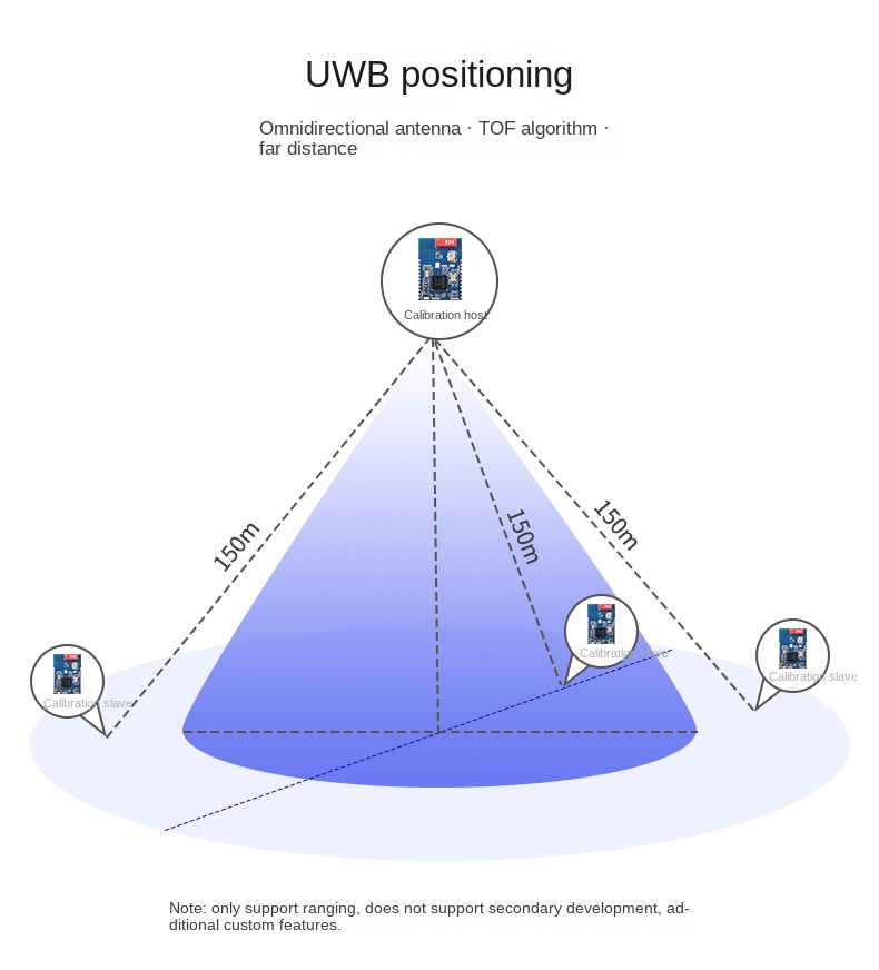uwb positioning