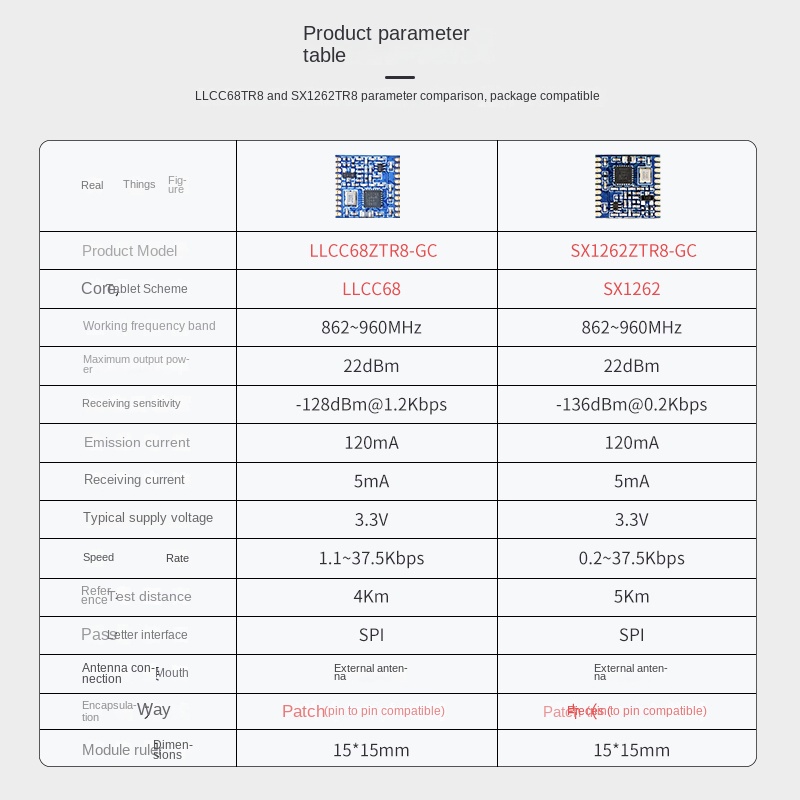 LLCC68 Low-power LoRaFSK Mode 868MHz Wireless RF Module Replaces SX1262 SX1276