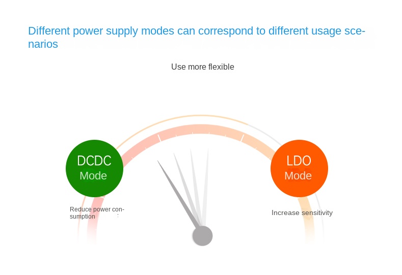 LoRa data module